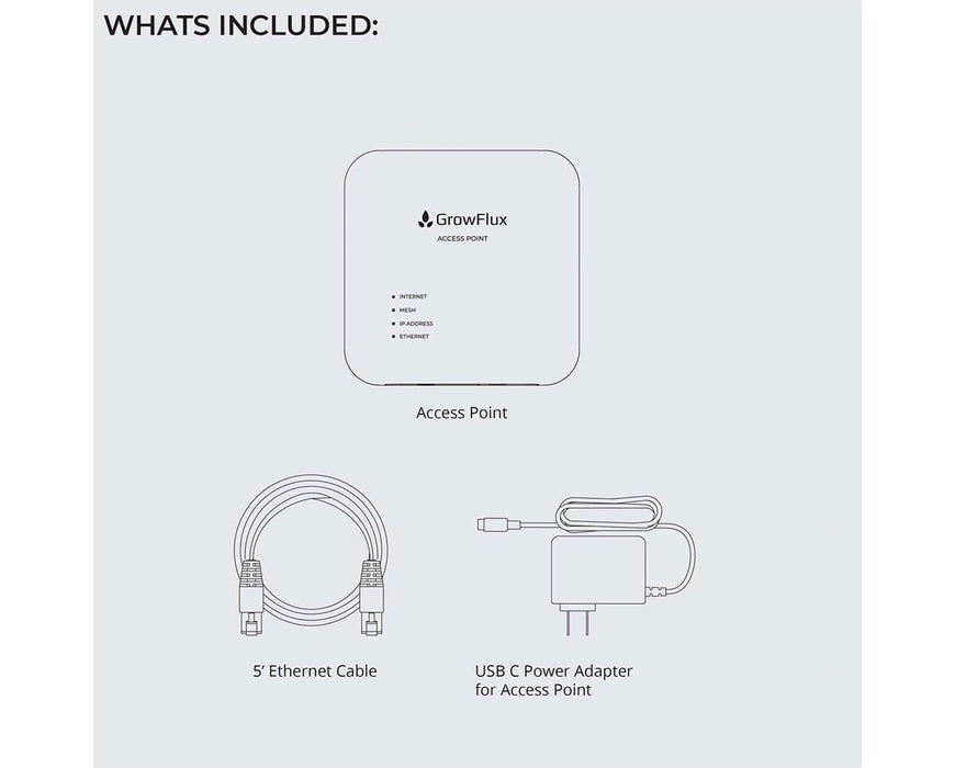 Line art of GrowFlux Access Point, Ethernet cable, and USB-C power adapter included in the kit.