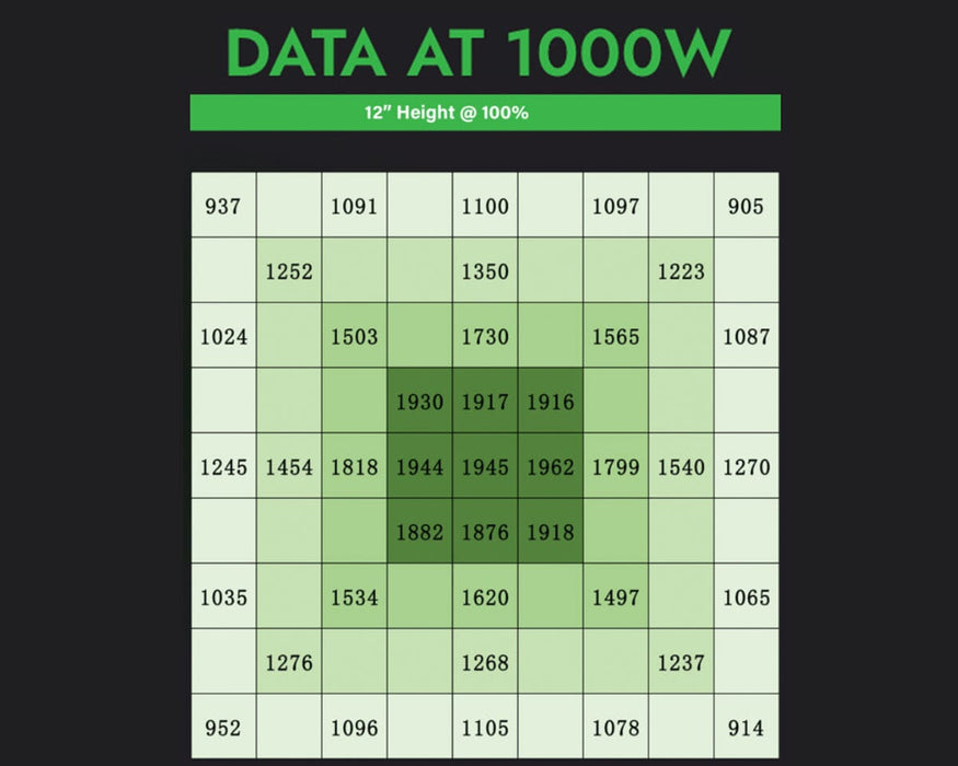 PPFD distribution chart for CHAMELEON grow light at 1000W, highlighting maximum light density in center grid.