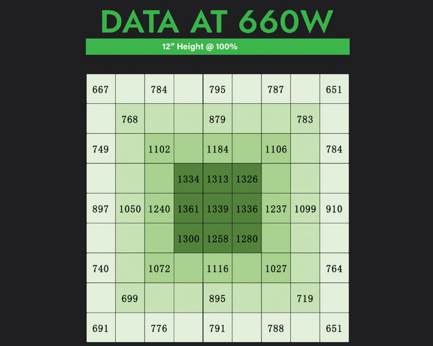 CHAMELEON LED grow light PPFD chart at 660W showing high-intensity center output at 12-inch hanging height.