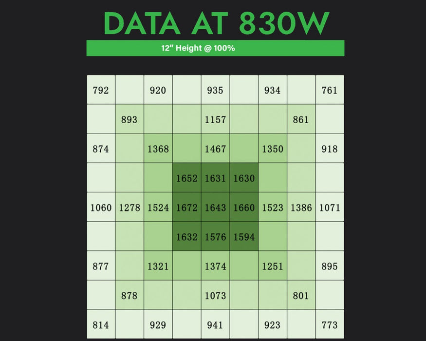 GrowPros CHAMELEON grow light data at 830W with increased PPFD uniformity and strong central intensity.