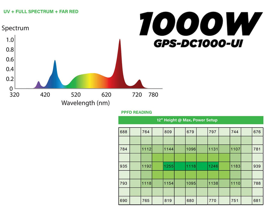 GrowPros DraGrow 2 1000W LED grow light spectrum chart with UV, full spectrum, far red, and PPFD map at 12-inch height.