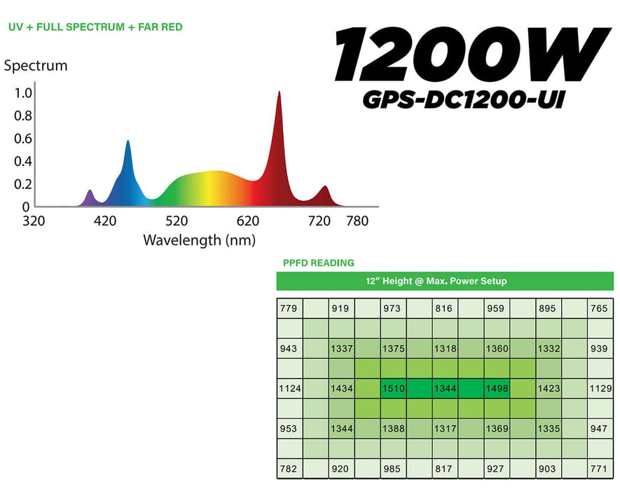 GrowPros DraGrow 2 1200W LED grow light spectrum chart with UV, full spectrum, far red, and PPFD map at 12-inch height.