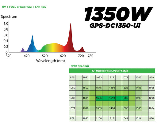 GrowPros DraGrow 2 1350W LED grow light spectrum chart with UV, full spectrum, far red, and PPFD map at 12-inch height.