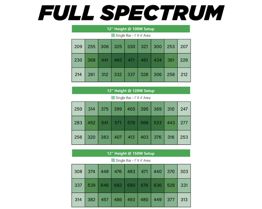 Full-spectrum output chart for Griffin LED showing broad coverage across blue, green, and red wavelengths.