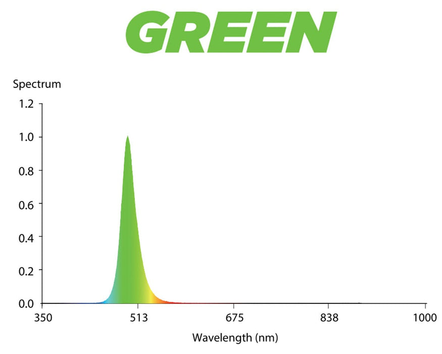 Griffin LED green spectrum output graph showing peak intensity centered near 513 nm wavelength.