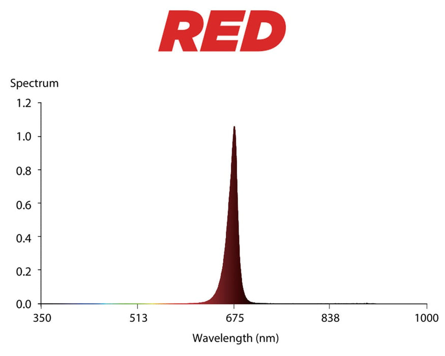 Spectral output graph for Griffin LED red channel showing peak intensity around 675 nm wavelength.