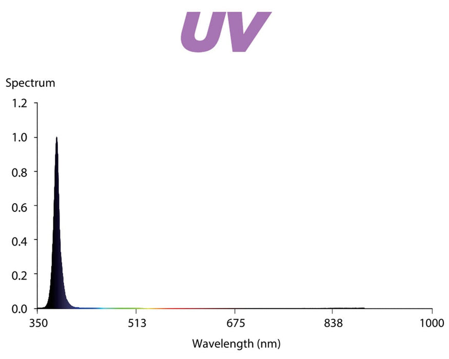 UV spectrum graph for Griffin LED grow light showing sharp intensity spike at 385 nm wavelength.