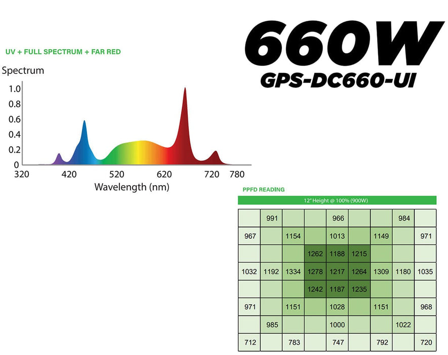 GrowPros Phoenix 660W LED grow light spectrum chart with UV, full spectrum, far red, and PPFD map at 12-inch height.
