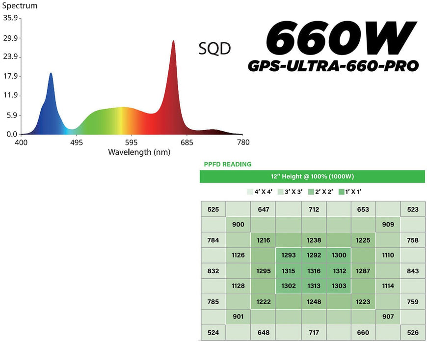 660W UltraPro LED grow light spectrum chart with high red and blue peaks and PPFD map showing uniform light spread.