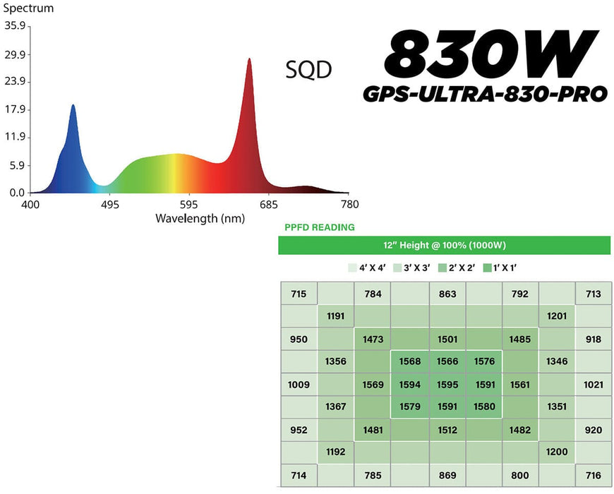 830W UltraPro LED grow light spectrum chart with far red and dense PPFD data showing intense central coverage.