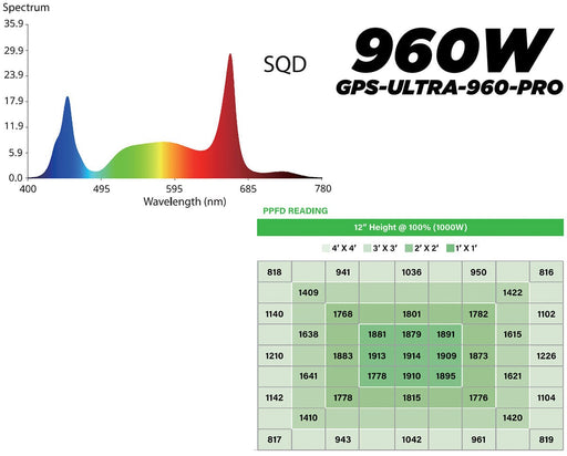 960W UltraPro LED grow light spectrum chart with full-spectrum output and high PPFD readings for max light intensity.