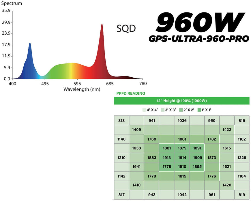 960W UltraPro LED grow light spectrum chart with full-spectrum output and high PPFD readings for max light intensity.