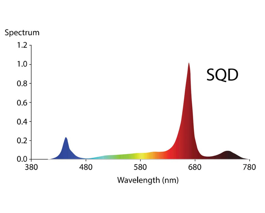 Spectrum chart labeled SQD showing dominant deep red peak around 680nm with supplemental blue and full spectrum output.
