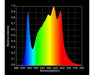 HLG 100 Rspec spectral distribution chart showing full spectrum output with peak red wavelength for flowering.