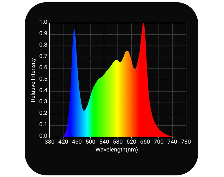 Graph displaying the full spectrum of light emitted by HLG-200-Rspec LED, illustrating various color wavelengths.