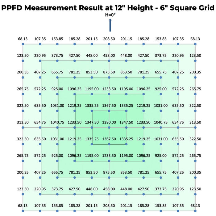 Full-spectrum HLG Tomahawk LED grow light PPFD chart at 12 inches shows high intensity for dense plant growth.