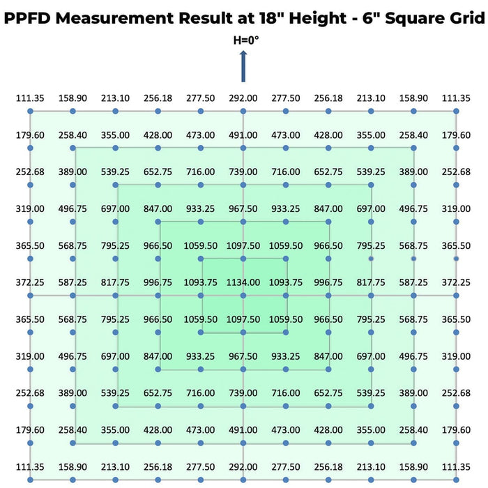 PPFD chart for HLG Tomahawk at 18 inches shows even light spread for flowering phase yields.