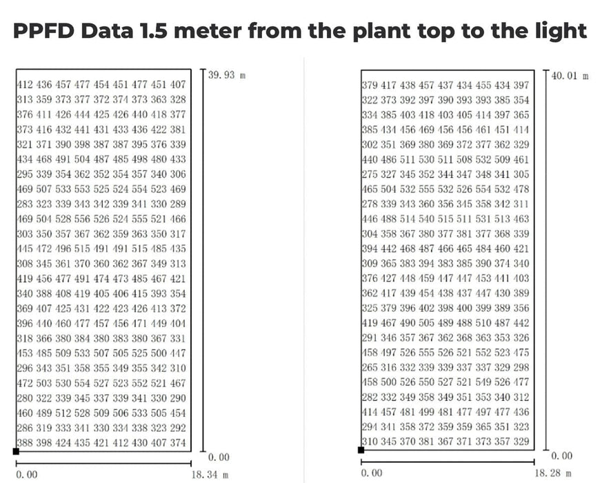 Numerical PPFD data from 1.5 meters distance showing increased light intensity and coverage in center rows.