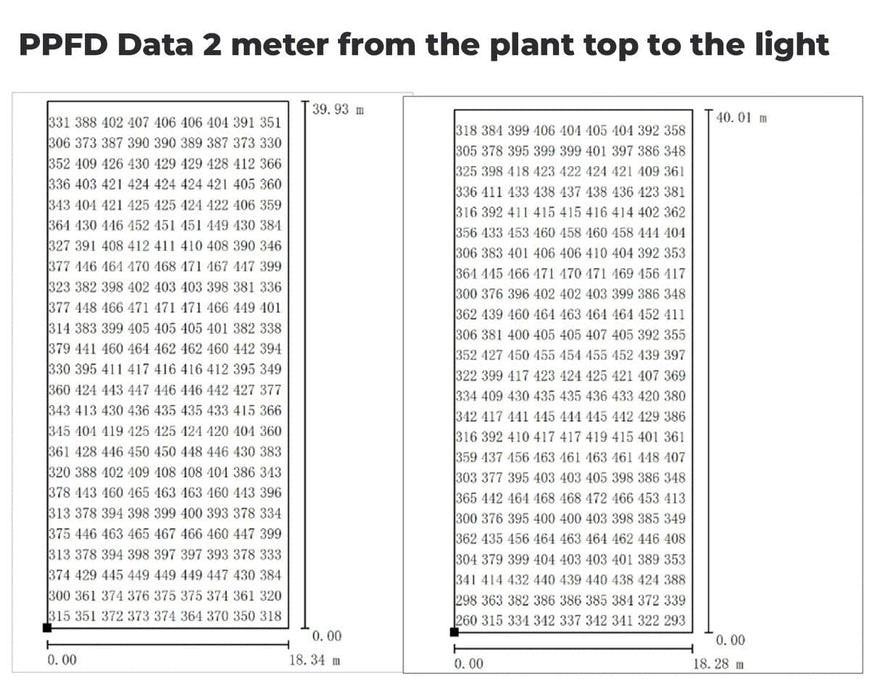 Numerical PPFD output chart at 2 meters height showing dense mid-zone readings, ideal for deep canopy penetration.