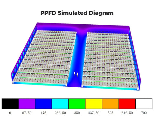 3D heatmap of Nova Sun LED system in large grow room with high central intensity and side fade, highlighting coverage.