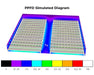 3D heatmap of Nova Sun LED system in large grow room with high central intensity and side fade, highlighting coverage.