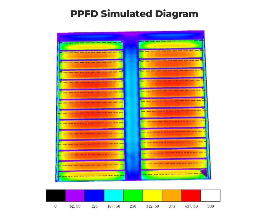 Top-down PPFD heatmap showing strong, even light distribution across dual grow areas with high red zone coverage.