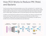 Diagram explaining how NASA-developed PCO (Photocatalytic Oxidation) uses UV-activated TiO2 to eliminate PM, VOCs, mold, and bacteria.