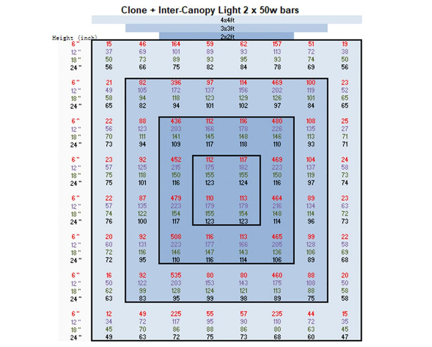 PPFD output chart for Mammoth Clone & Inter-Canopy Lights showing uniform coverage across 2x2 to 4x4 areas.