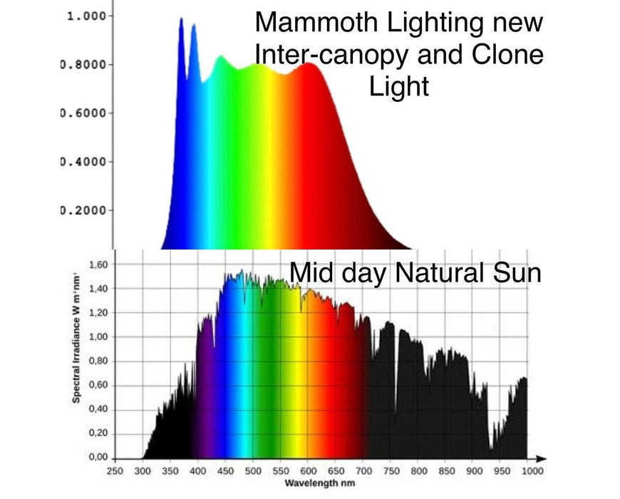 Side-by-side spectral graph comparing Mammoth Sunspec spectrum to natural midday sun for accurate plant lighting.