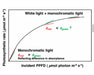 Chart illustrating enhanced photosynthesis with white + green light over red-only lighting at equal PPFD levels.