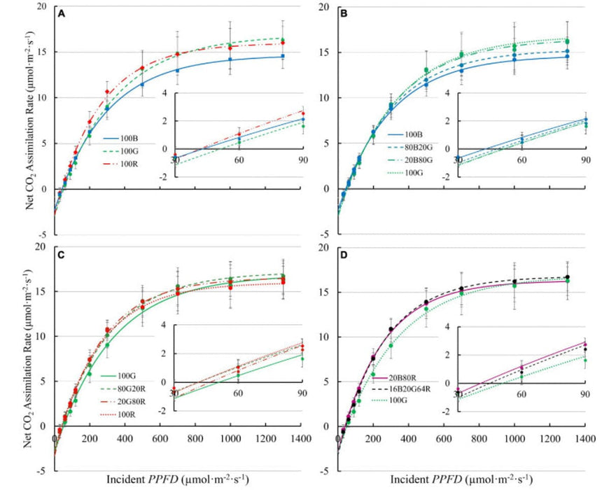 Graphs comparing net CO2 assimilation vs PPFD under different light spectrums to show photosynthetic efficiency.