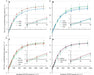 Graphs comparing net CO2 assimilation vs PPFD under different light spectrums to show photosynthetic efficiency.
