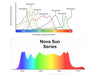 Overlay of plant pigment light absorption graph and Nova Sun Series spectral output emphasizing full PAR coverage.