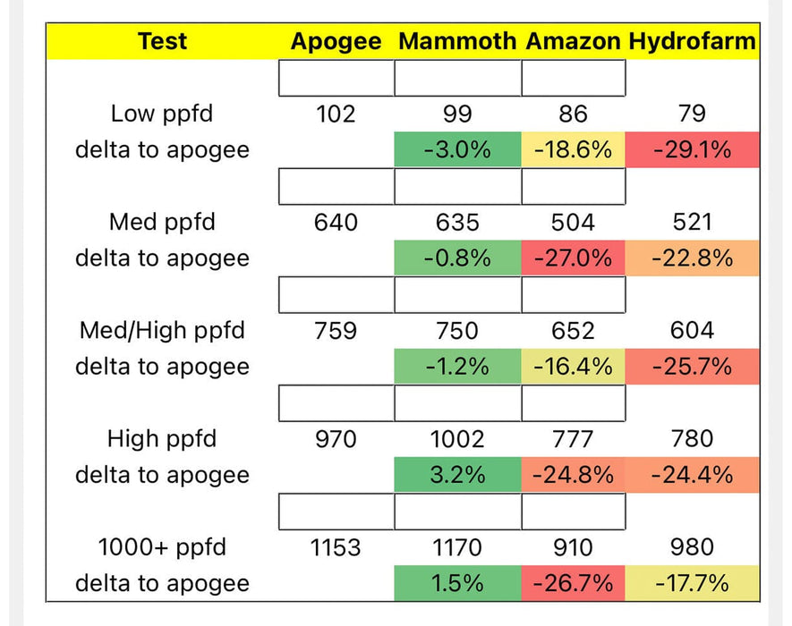 Comparison chart of PPFD accuracy across five PAR meters showing Mammoth M400's precision against Apogee and others.