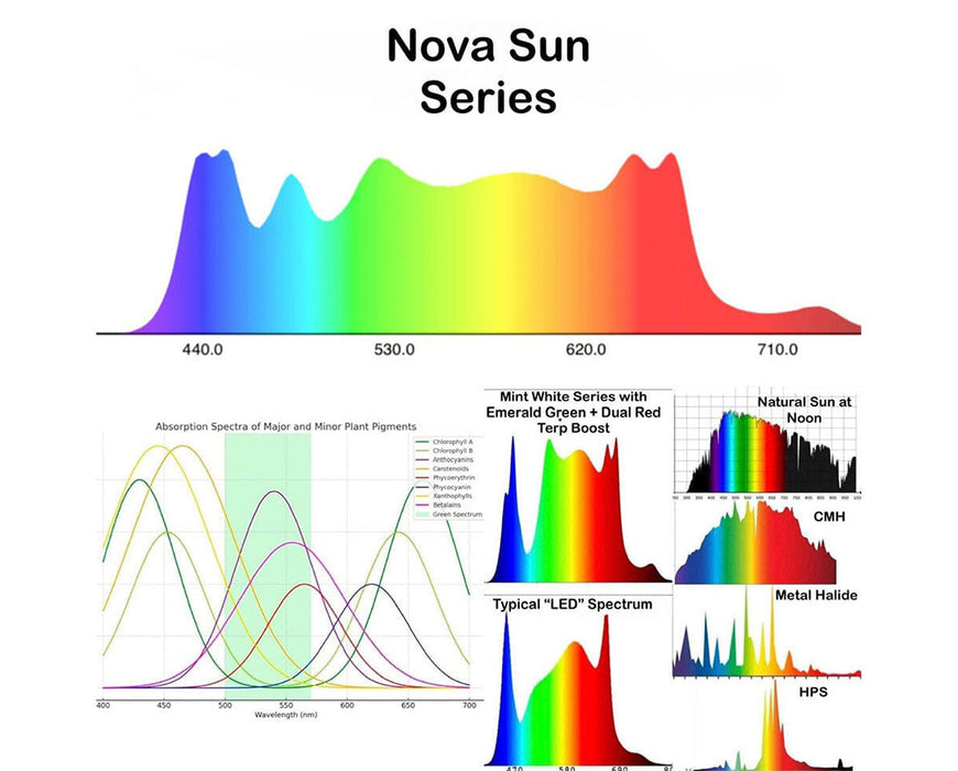 Nova Sun Series spectrum comparison chart with dual red peak and full PAR range for plant pigment absorption.