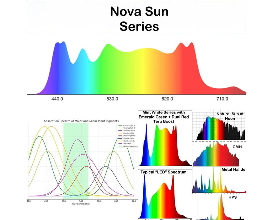 Nova Sun Series LED grow light mounted in a photometric testing chamber for spectrum accuracy and light output verification.