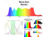 Nova Sun Series LED grow light mounted in a photometric testing chamber for spectrum accuracy and light output verification.