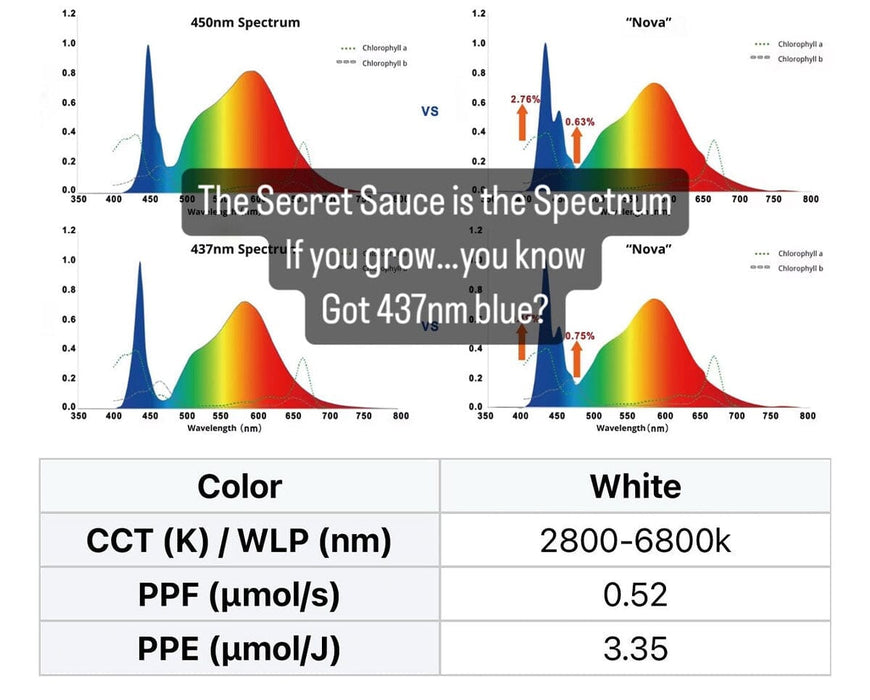 Spectral comparison chart showing Nova Sun's 437nm blue output vs typical 450nm, highlighting increased plant absorption rates.