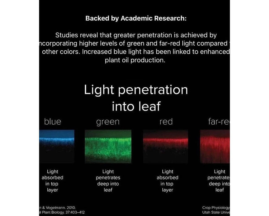 Research chart comparing blue, green, red and far red light penetration through plant leaves for stronger growth.