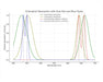 Chart showing chlorophyll absorption matched to Mammoth dual red and triple blue spectrum peaks for veg growth.