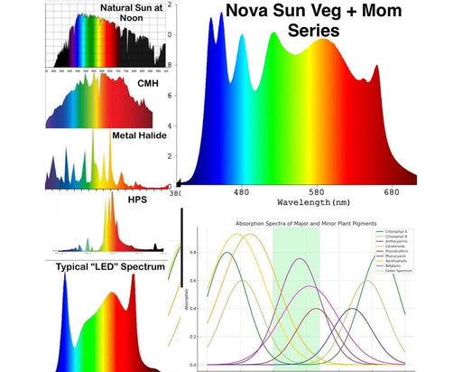 Nova Sun Veg + Mom Series spectrum chart comparing enhanced blue LED output with sunlight, CMH, MH and HPS.