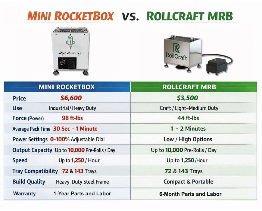 Comparison chart showing Mini RocketBox vs RollCraft MRB including price, force power, output per day, speed per hour, tray compatibility, and warranty details.