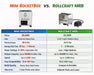 Comparison chart showing Mini RocketBox vs RollCraft MRB including price, force power, output per day, speed per hour, tray compatibility, and warranty details.