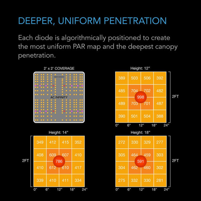 PAR coverage maps of AC Infinity IONBOARD S22 showing uniform light distribution and canopy penetration at multiple heights.