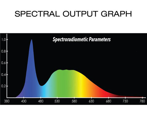 Spectral output graph for Energon Lightstick LED showing strong blue and balanced full-spectrum lighting.