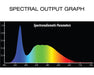 Spectral output graph for Energon Lightstick LED showing strong blue and balanced full-spectrum lighting.