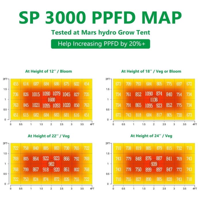 mars-hydro-sp-3000-samsung-lm301b-commercial-led-grow-light-for-indoor-plants-ppfd-map